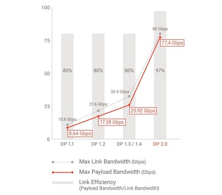 Displayport Velocidades