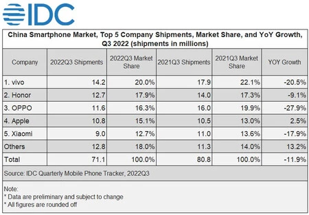 IDCによる中国のモバイルメーカートップ5