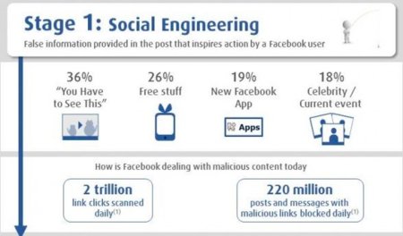 Los ataques que se realizaron a través de Facebook en 2011, infografía