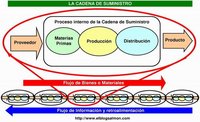 ¿Qué es la Cadena de suministro?