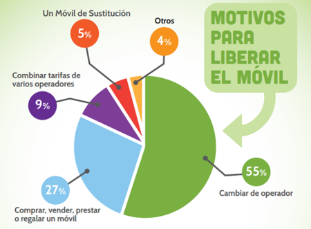 Más de la mitad de los usuarios que liberan su móvil lo hacen para cambiar de compañía