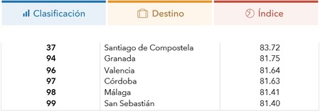 destinos con mayor reputación en españa hotelera