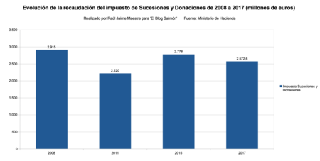 Recaudacion Impuesto Sucesiones Y Donaciones 2008 A 2017