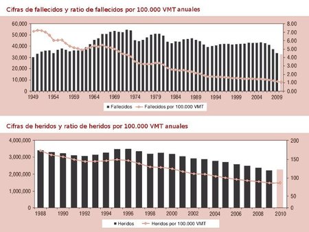 Datos siniestralidad vial NHTSA 1949-2010