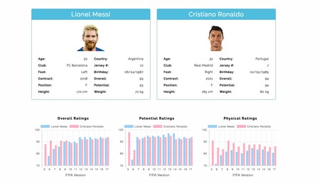 Consulta clasificaciones, analíticas y compara los jugadores de la FIFA gracias a esta web
