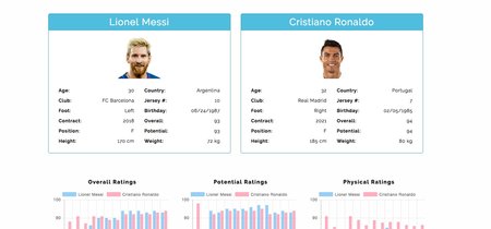 Consulta clasificaciones, analíticas y compara los jugadores de la FIFA gracias a esta web