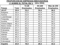 España gana sólo a Chipre en innovación