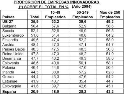 España gana sólo a Chipre en innovación