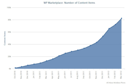 Se superan las 80.000 aplicaciones en Windows Phone Marketplace