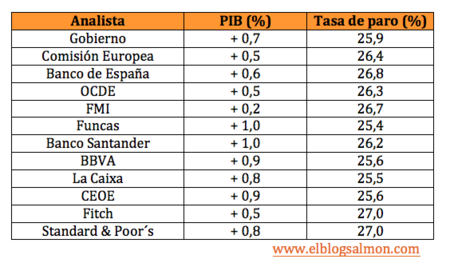 Así evolucionará la economía española en 2014 según los analistas 