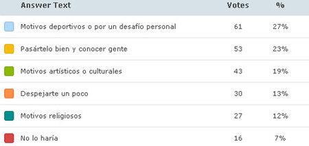 encuesta resultados