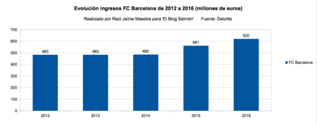 Evolucion Ingresos Fc Barcelona