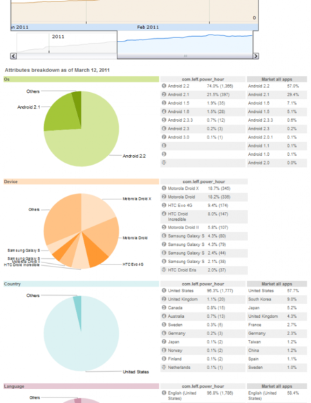 Developer Dashboard
