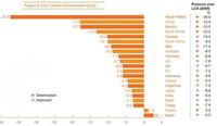 La crisis reduce las emisiones de CO2
