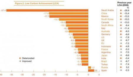 La crisis reduce las emisiones de CO2