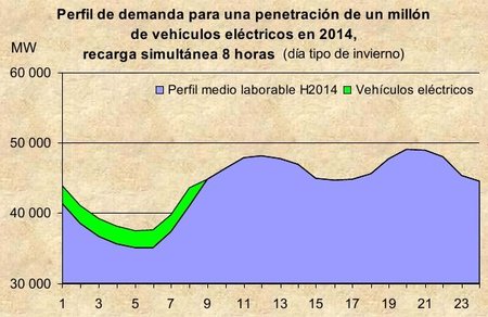 Consumo de electricidad de los coches electricos