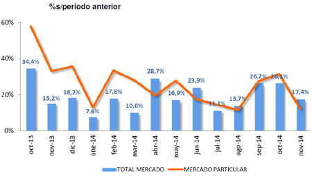 Sólo el anuncio de prórroga para el Plan PIVE 6 ayudó a mantener el tirón de ventas en noviembre