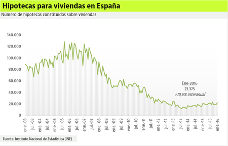 Hipotecas Ine Enero