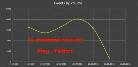 Ping y Twitter: una alianza que no termina de dar sus frutos