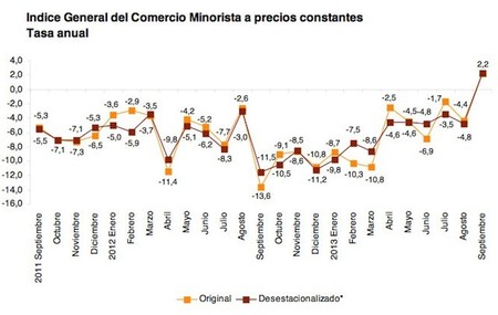 Las ventas en el comercio minorista crecen. ¿Realmente es una buena noticia?