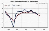 España entra en recesión y su caída puede gatillar una nueva depresión mundial 