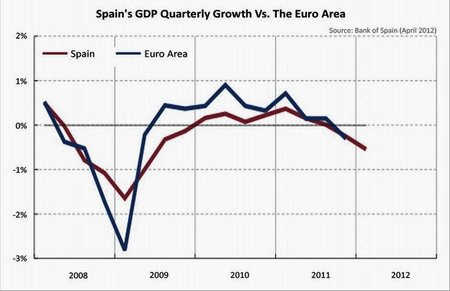 España entra en recesión y su caída puede gatillar una nueva depresión mundial 