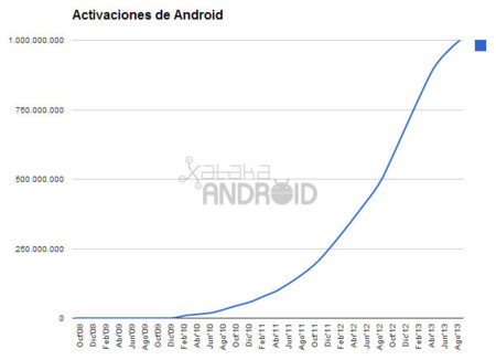 Activaciones de Android