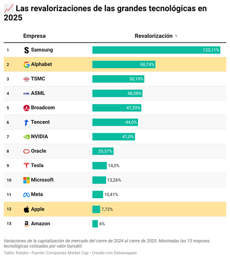 Ddvvn Las Revalorizaciones De Las Grandes Tecnologicas En 2025