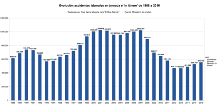Accidentes Laborales 1988 A 2016