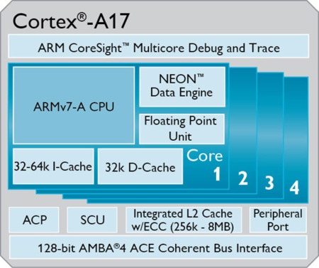 ARM ataca ahora a las gamas medias: nuevos núcleos Cortex-A17