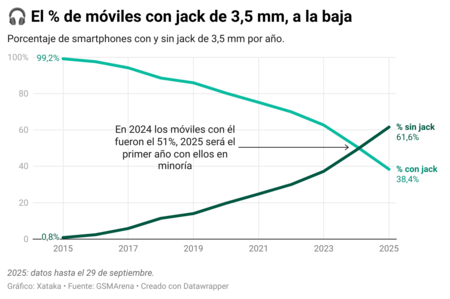Moviles Con Jack 3 5 Mm A La Baja