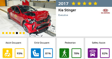 Kia Stinger Euro NCAP