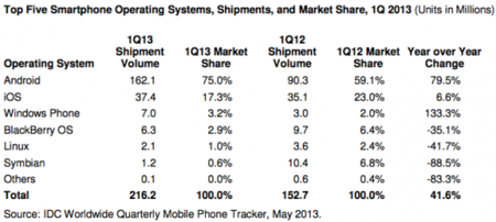 Windows Phone le roba el tercer puesto a BlackBerry