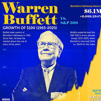 El apodo de "Oráculo de Omaha" parecía exagerado para Warren Buffett. Este gráfico demuestra que hasta se queda corto