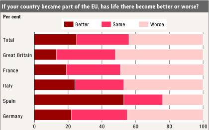 Los españoles apoyan más a Europa