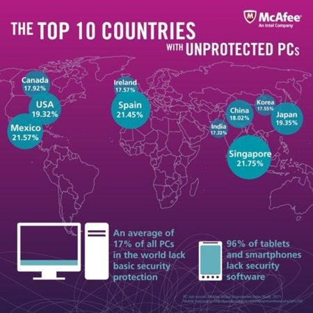 España líder mundial en ordenadores sin una protección básica de seguridad, según McAfee