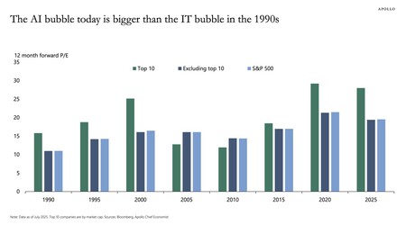 O valor das 10 maiores empresas do índice S&P 500 é muito maior hoje do que na década de 1990, apontando para uma potencial (e enorme) bolha. Fonte: Apollo Global Management / Tornsten Slok.