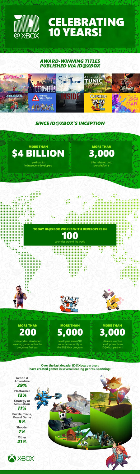 ID@Xbox - 10 aniversario