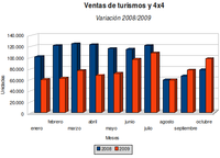 Octubre: las matriculaciones siguen subiendo