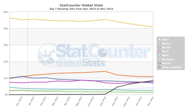 Windows 10 al fin supera en cuota a Windows XP. Al menos, según ...
