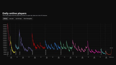 Los jugadores demuestran que Sony se equivoca con Destiny. Top ventas de Steam y duplicando el pico de Marathon, en día laboral y casi sin publicidad