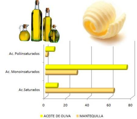 Diferencias nutricionales entre freir con mantequilla y aceite de oliva