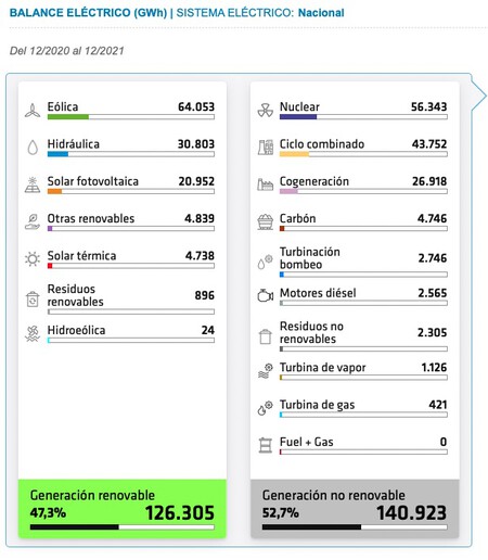 Energy production in Spain