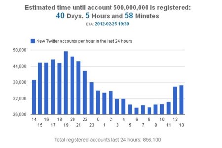 Twitter alcanzará 500 millones de cuentas en febrero