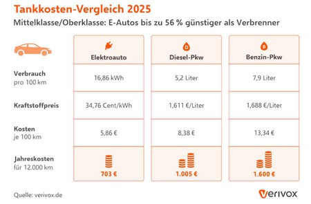 Gasto Anual Coche Eléctrico vs Gasolina y Diesel