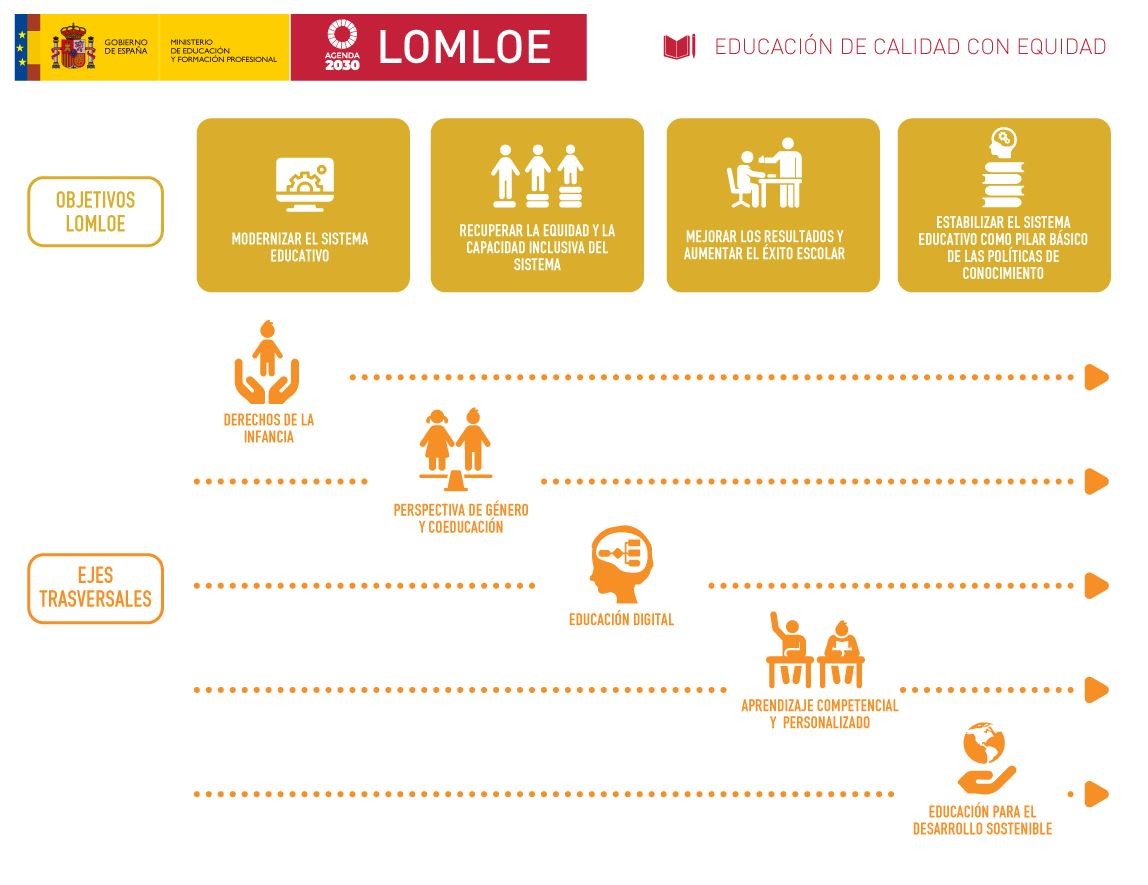 Principales cambios educativos que establece la LOMLOE, la nueva Ley de ...