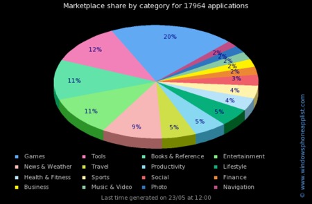 Windows Phone 7 llega a las 18000 aplicaciones, ¿cantidad o calidad?
