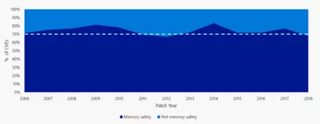 濃い青: メモリ管理の脆弱性 - 水色: メモリ管理以外の脆弱性