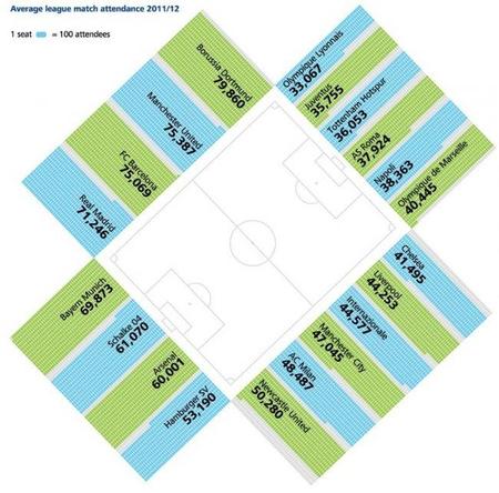 deloitte-football-most-revenues-2012-attendance.jpg