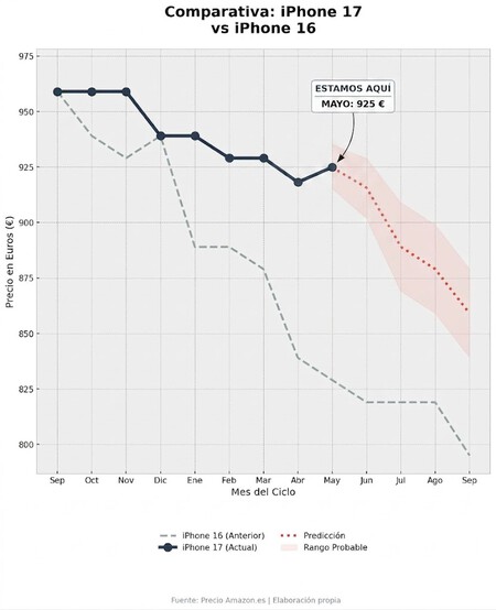 Semaforo De Precios Iphone 17 Vs Iphone 16